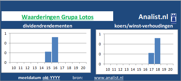 koerswinst/><BR><p>Het Poolse bedrijf  keerde in de voorbije vijf jaar haar aandeelhouders geen dividenden uit. Grupa Lotos's dividendrendement over de periode 2015 - 2020 lag op 0,9 procent per jaar. </p>Per aandeel werd midden 2020 rond de 149 maal het resultaat per aandeel betaald. </p><p class=